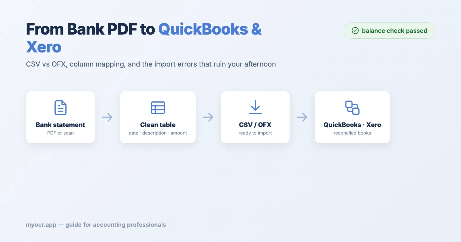 Ablauf vom PDF-Kontoauszug zur sauberen Tabelle, CSV/OFX und QuickBooks oder Xero, mit bestandenem Balance-Check